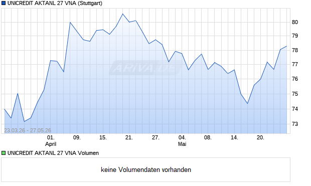 UNICREDIT AKTANL 27 VNA Aktie Chart