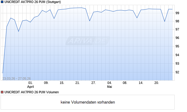 UNICREDIT AKTPRO 26 PUM Aktie Chart