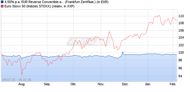 4.55% p.a. EUR Reverse Convertible auf EURO STO. (WKN: UBS0F6) Chart