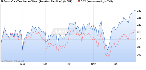 Bonus-Cap-Zertifikat auf DAX [Vontobel] (WKN: VK79FE) Chart