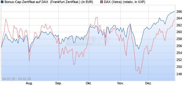 Bonus-Cap-Zertifikat auf DAX [Vontobel] (WKN: VK79BB) Chart