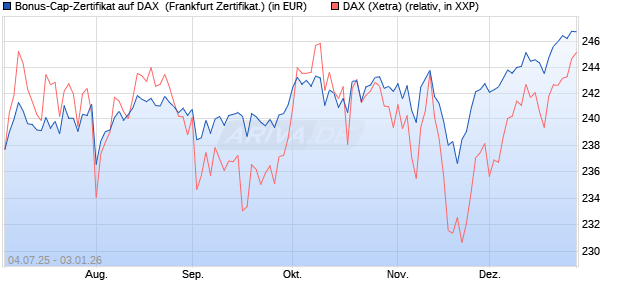 Bonus-Cap-Zertifikat auf DAX [Vontobel] (WKN: VK79DV) Chart