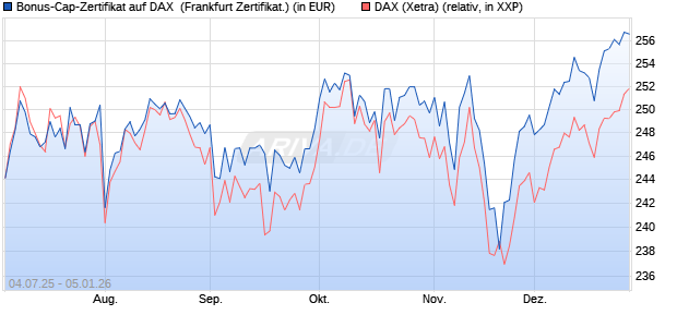 Bonus-Cap-Zertifikat auf DAX [Vontobel] (WKN: VK79DR) Chart