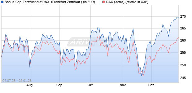 Bonus-Cap-Zertifikat auf DAX [Vontobel] (WKN: VK79DK) Chart