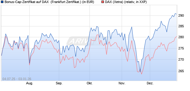Bonus-Cap-Zertifikat auf DAX [Vontobel] (WKN: VK79DB) Chart