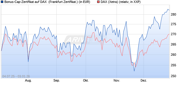 Bonus-Cap-Zertifikat auf DAX [Vontobel] (WKN: VK79C9) Chart