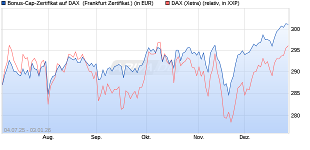 Bonus-Cap-Zertifikat auf DAX [Vontobel] (WKN: VK79C7) Chart