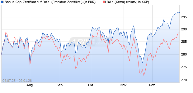 Bonus-Cap-Zertifikat auf DAX [Vontobel] (WKN: VK79C8) Chart