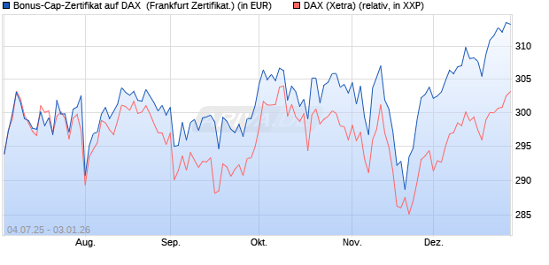 Bonus-Cap-Zertifikat auf DAX [Vontobel] (WKN: VK79C4) Chart