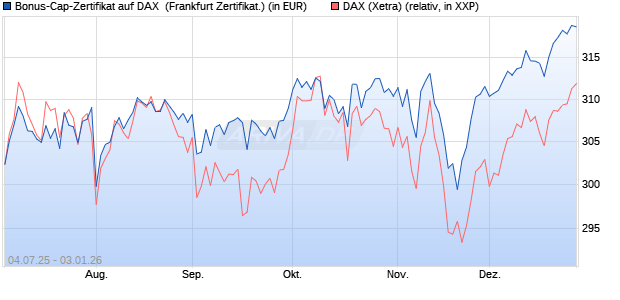 Bonus-Cap-Zertifikat auf DAX [Vontobel] (WKN: VK79C1) Chart