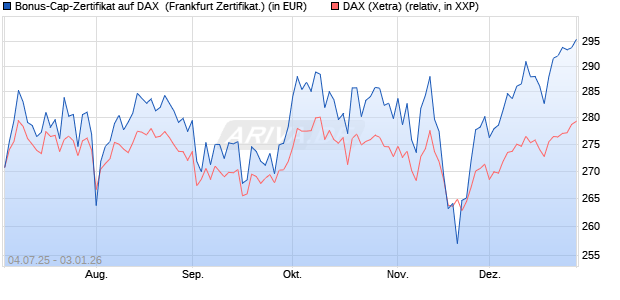 Bonus-Cap-Zertifikat auf DAX [Vontobel] (WKN: VK79CU) Chart