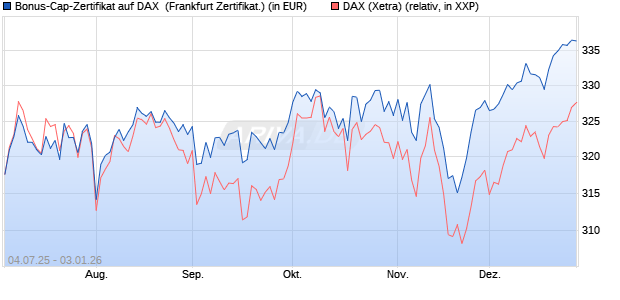 Bonus-Cap-Zertifikat auf DAX [Vontobel] (WKN: VK79CT) Chart