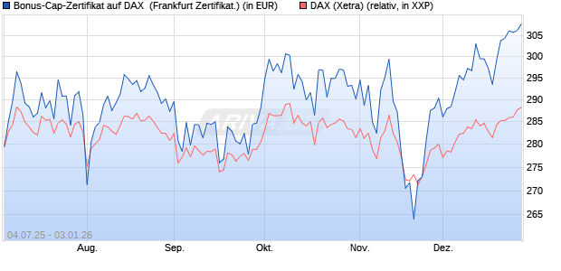 Bonus-Cap-Zertifikat auf DAX [Vontobel] (WKN: VK79CR) Chart