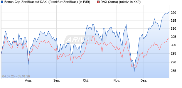 Bonus-Cap-Zertifikat auf DAX [Vontobel] (WKN: VK79E8) Chart