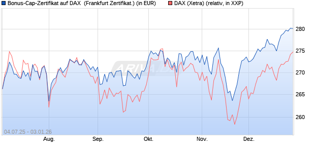 Bonus-Cap-Zertifikat auf DAX [Vontobel] (WKN: VK79DG) Chart