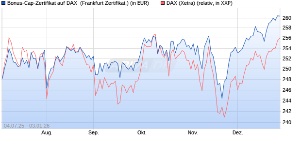 Bonus-Cap-Zertifikat auf DAX [Vontobel] (WKN: VK79D1) Chart