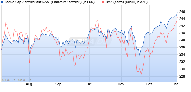 Bonus-Cap-Zertifikat auf DAX [Vontobel] (WKN: VK79DZ) Chart