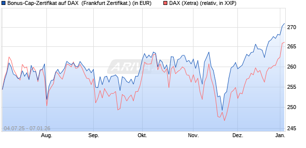 Bonus-Cap-Zertifikat auf DAX [Vontobel] (WKN: VK79XA) Chart