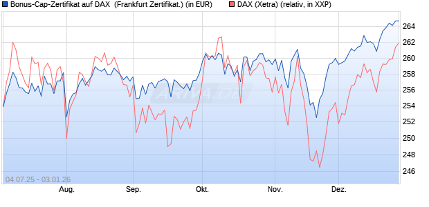 Bonus-Cap-Zertifikat auf DAX [Vontobel] (WKN: VK79XD) Chart