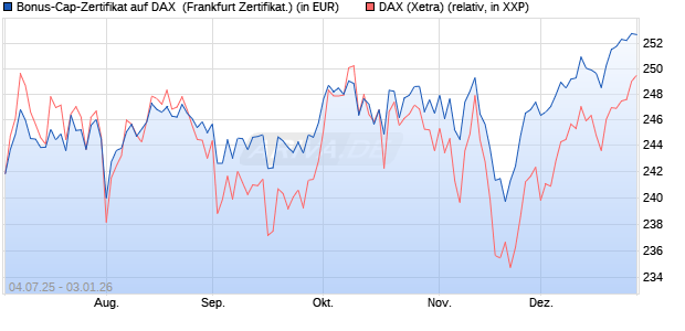 Bonus-Cap-Zertifikat auf DAX [Vontobel] (WKN: VK79XH) Chart