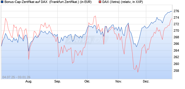 Bonus-Cap-Zertifikat auf DAX [Vontobel] (WKN: VK79XE) Chart