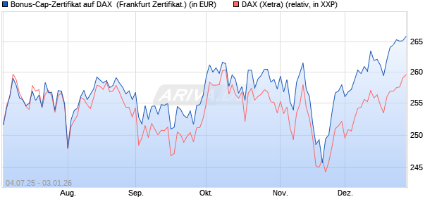 Bonus-Cap-Zertifikat auf DAX [Vontobel] (WKN: VK79W5) Chart