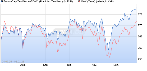 Bonus-Cap-Zertifikat auf DAX [Vontobel] (WKN: VK79W2) Chart
