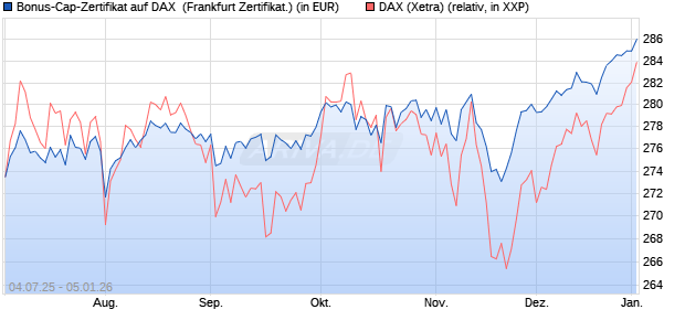 Bonus-Cap-Zertifikat auf DAX [Vontobel] (WKN: VK79W4) Chart