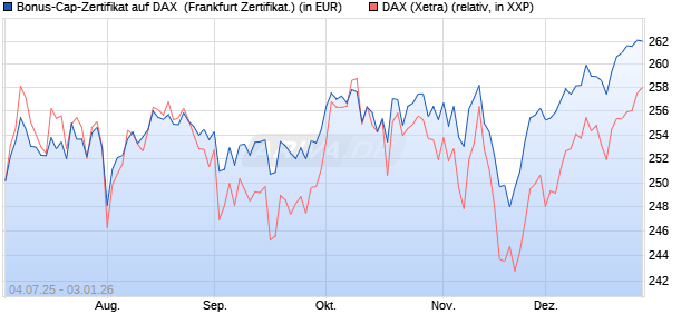 Bonus-Cap-Zertifikat auf DAX [Vontobel] (WKN: VK79XM) Chart