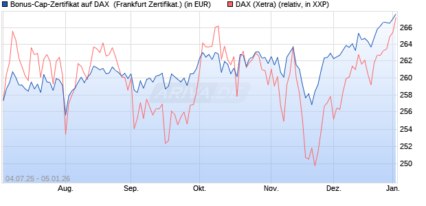 Bonus-Cap-Zertifikat auf DAX [Vontobel] (WKN: VK79XK) Chart