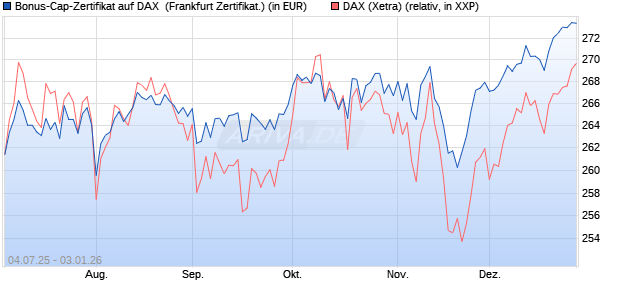 Bonus-Cap-Zertifikat auf DAX [Vontobel] (WKN: VK79XB) Chart