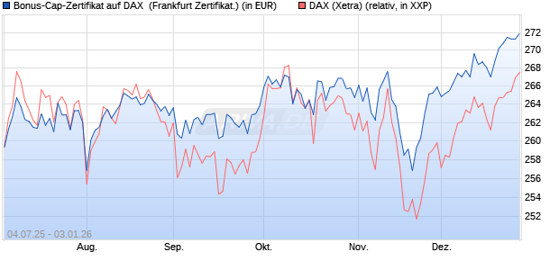 Bonus-Cap-Zertifikat auf DAX [Vontobel] (WKN: VK79W9) Chart