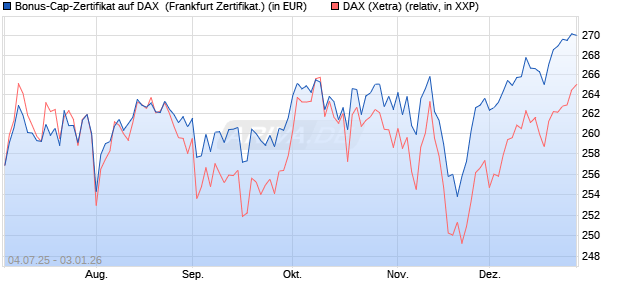 Bonus-Cap-Zertifikat auf DAX [Vontobel] (WKN: VK79W7) Chart