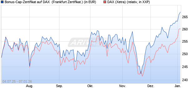 Bonus-Cap-Zertifikat auf DAX [Vontobel] (WKN: VK79W8) Chart