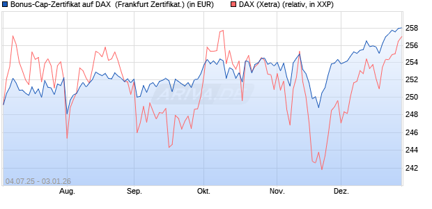 Bonus-Cap-Zertifikat auf DAX [Vontobel] (WKN: VK79XW) Chart
