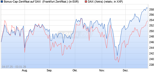 Bonus-Cap-Zertifikat auf DAX [Vontobel] (WKN: VK79XL) Chart