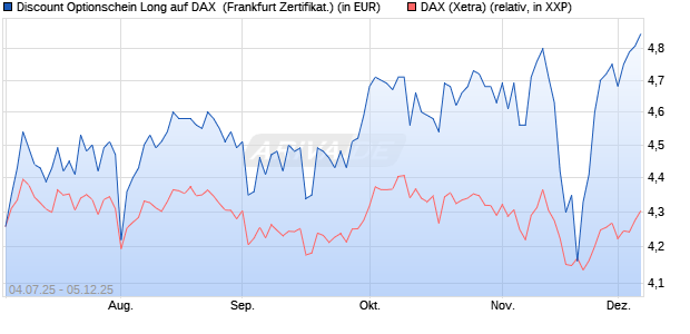 Discount Optionschein Long auf DAX [DZ BANK AG] (WKN: DU0PH5) Chart