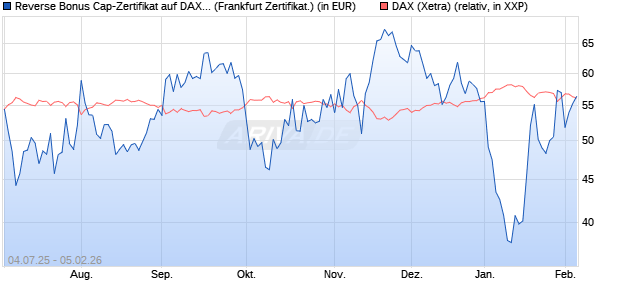 Reverse Bonus Cap-Zertifikat auf DAX [Vontobel] (WKN: VK8AG8) Chart