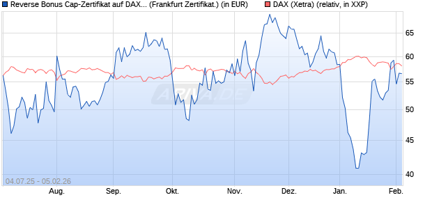 Reverse Bonus Cap-Zertifikat auf DAX [Vontobel] (WKN: VK8AHA) Chart