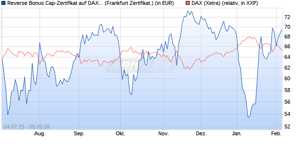 Reverse Bonus Cap-Zertifikat auf DAX [Vontobel] (WKN: VK8AG5) Chart