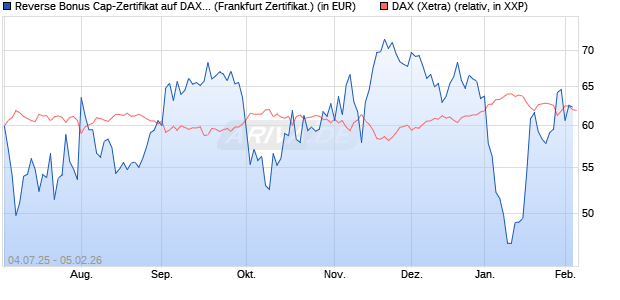 Reverse Bonus Cap-Zertifikat auf DAX [Vontobel] (WKN: VK8AG6) Chart
