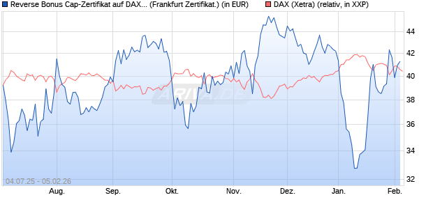 Reverse Bonus Cap-Zertifikat auf DAX [Vontobel] (WKN: VK8AKX) Chart
