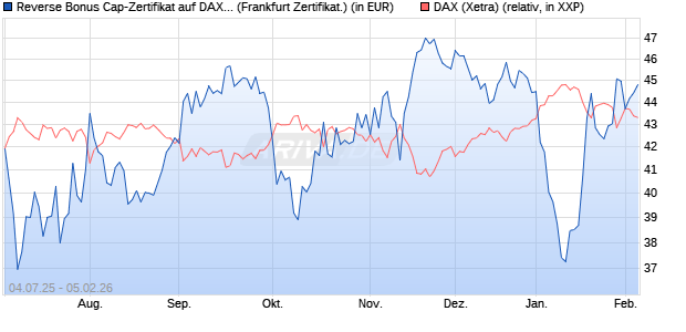 Reverse Bonus Cap-Zertifikat auf DAX [Vontobel] (WKN: VK8AKV) Chart