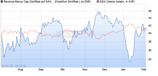 Reverse Bonus Cap-Zertifikat auf DAX [Vontobel] (WKN: VK8AKU) Chart