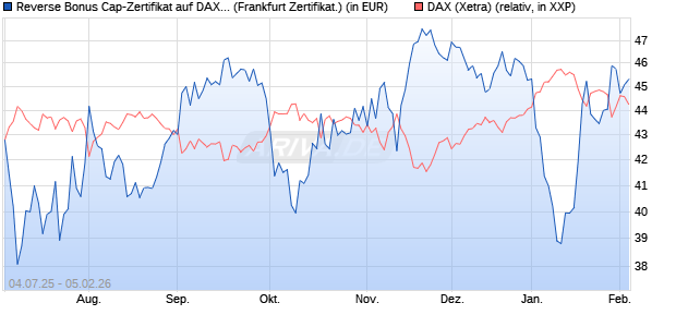 Reverse Bonus Cap-Zertifikat auf DAX [Vontobel] (WKN: VK8AKS) Chart