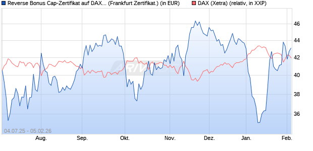 Reverse Bonus Cap-Zertifikat auf DAX [Vontobel] (WKN: VK8AKT) Chart