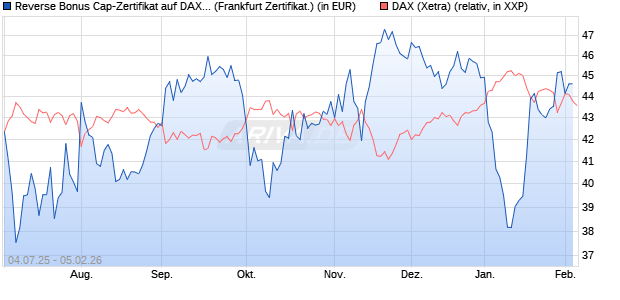 Reverse Bonus Cap-Zertifikat auf DAX [Vontobel] (WKN: VK8AKN) Chart