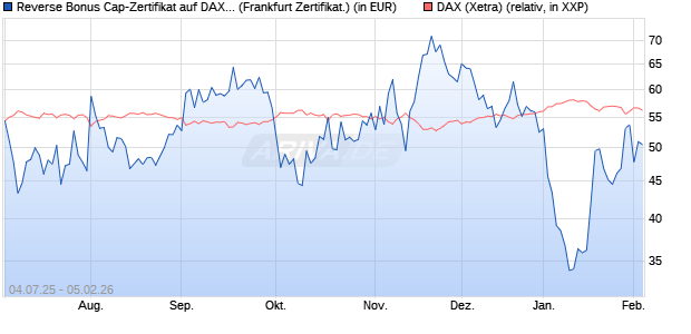 Reverse Bonus Cap-Zertifikat auf DAX [Vontobel] (WKN: VK8AH2) Chart