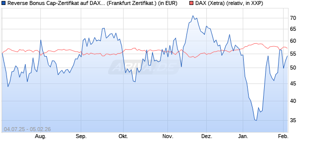 Reverse Bonus Cap-Zertifikat auf DAX [Vontobel] (WKN: VK8AH0) Chart