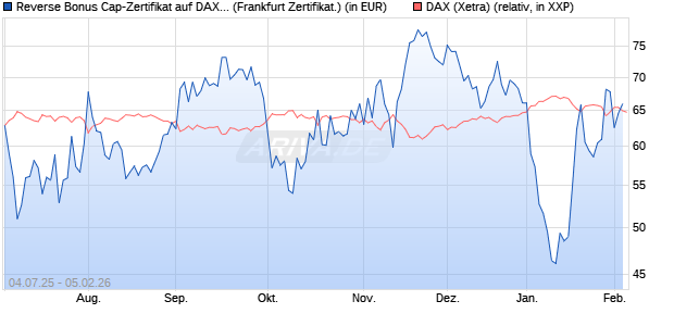 Reverse Bonus Cap-Zertifikat auf DAX [Vontobel] (WKN: VK8AHU) Chart